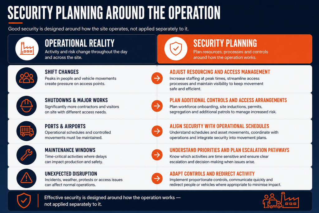 Operational reality - activity and risk change throughout the day and across the site versus security planning - planning resources, processes and controls around how the operation works
